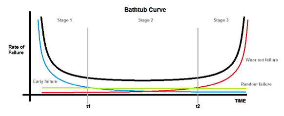 Bathtub curve for reliability of electronics including semiconductors and more