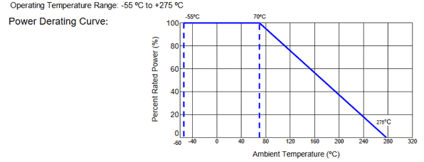 Power derating curve for resistors used n HAST and burn-in