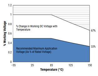 Voltage derating curve for capacitors used in HAST and burn-in board designs