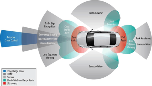 Examples of Advanced Driver Assistance Systems for Automotive Applications