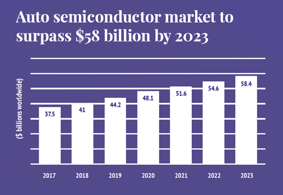 Growth of automotive semiconductor from 2017 to 2023 to surpass $58 Billion