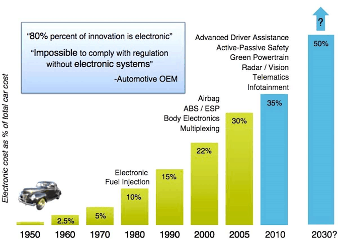 Growth of electronics and semiconductors in automotive as a percen ot the total car cost 