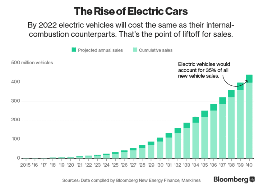 The rise of electric cars.  By 2022 BEVs will reach cost parity with ICEs