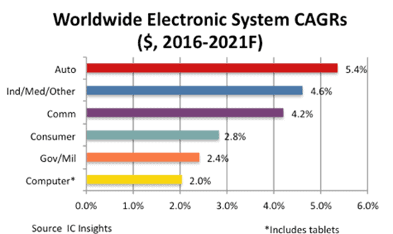 Worldwide growth of semiconductors in automotive and other applications.