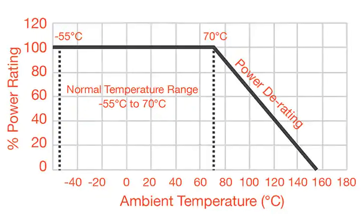 Sample derating curve for a resistor showing the power dissipation falling off above 70C